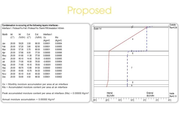 Condensation Risk Graph Technical Insulation Solutions | Proteus Waterproofing